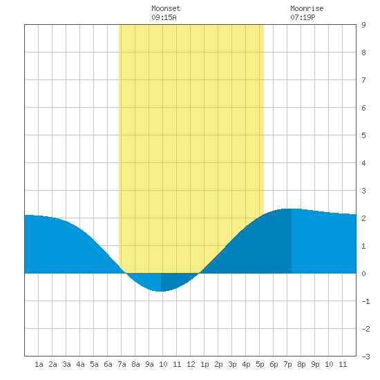 South Jetty entrance tide chart for Wednesday, November 29, 2023