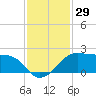 South Jetty entrance tide chart for Wednesday, November 29, 2023