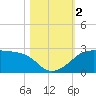 South Jetty entrance tide chart for Thursday, November 2, 2023