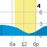South Jetty entrance tide chart for Saturday, November 4, 2023
