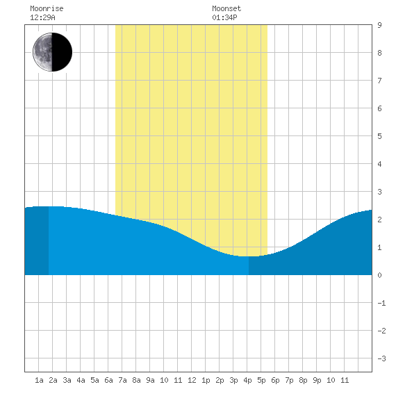 South Jetty entrance tide chart for Sunday, November 5, 2023