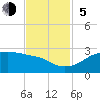 South Jetty entrance tide chart for Sunday, November 5, 2023