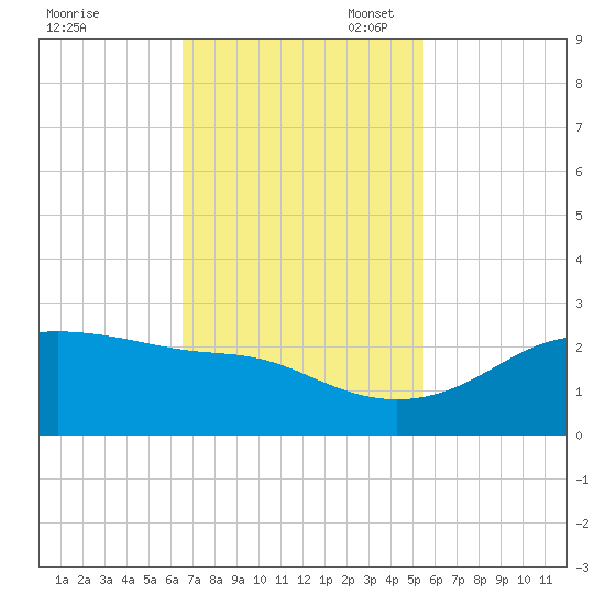 South Jetty entrance tide chart for Monday, November 6, 2023