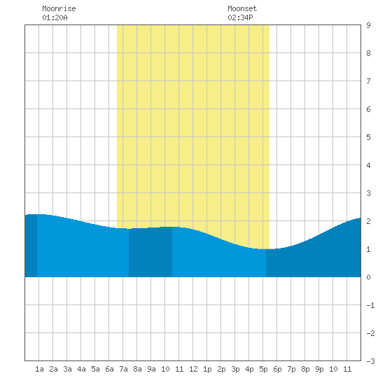 South Jetty entrance tide chart for Tuesday, November 7, 2023