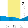 South Jetty entrance tide chart for Tuesday, November 7, 2023