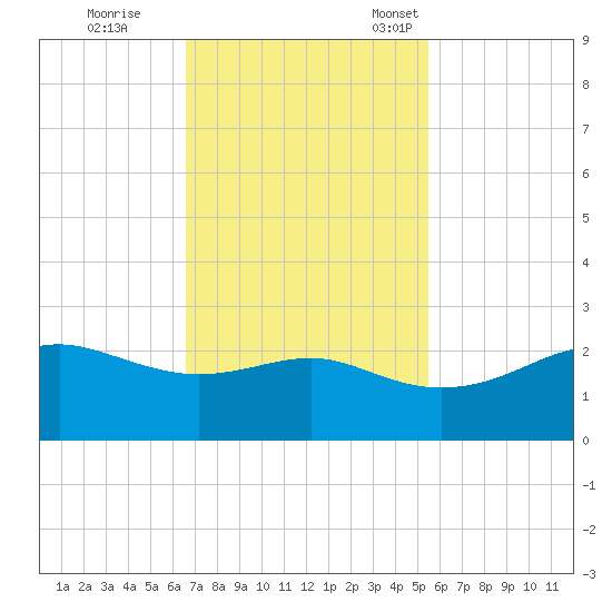 South Jetty entrance tide chart for Wednesday, November 8, 2023