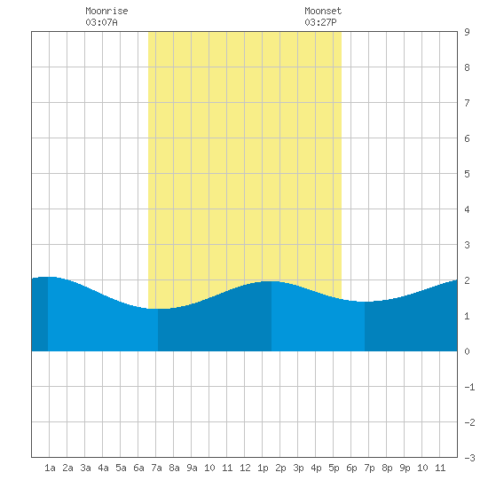 South Jetty entrance tide chart for Thursday, November 9, 2023