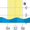 South Jetty entrance tide chart for Thursday, November 9, 2023