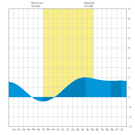 South Jetty entrance tide chart for Sunday, December 10, 2023