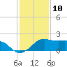 South Jetty entrance tide chart for Sunday, December 10, 2023