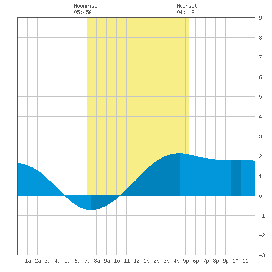 South Jetty entrance tide chart for Monday, December 11, 2023
