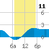 South Jetty entrance tide chart for Monday, December 11, 2023