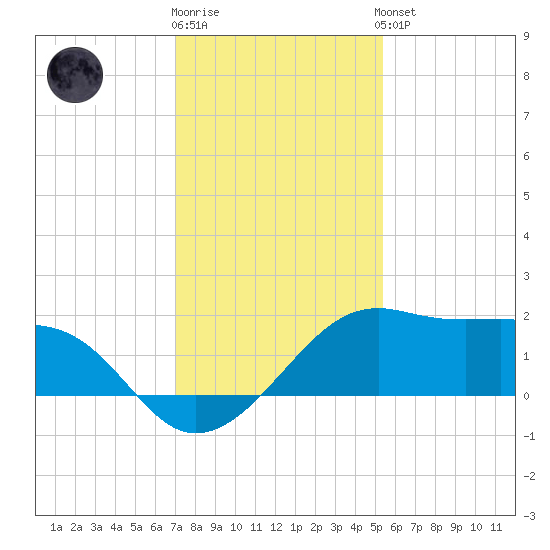 South Jetty entrance tide chart for Tuesday, December 12, 2023