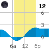 South Jetty entrance tide chart for Tuesday, December 12, 2023