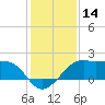 South Jetty entrance tide chart for Thursday, December 14, 2023