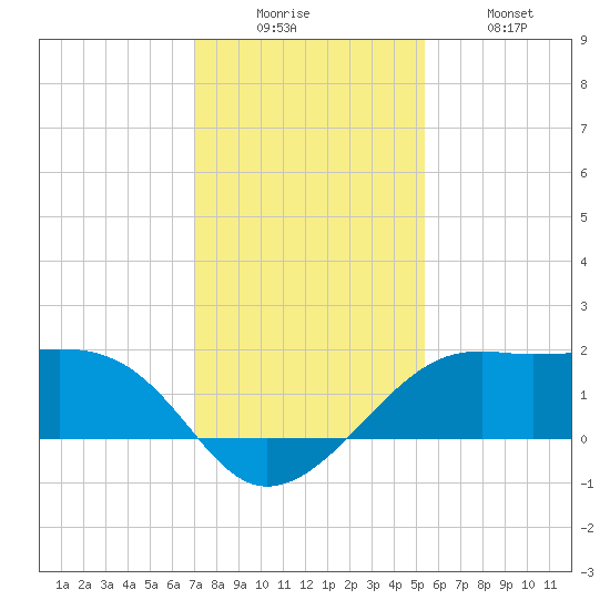South Jetty entrance tide chart for Friday, December 15, 2023