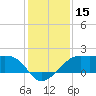 South Jetty entrance tide chart for Friday, December 15, 2023