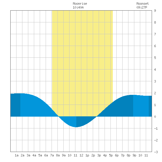 South Jetty entrance tide chart for Saturday, December 16, 2023