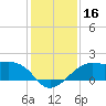 South Jetty entrance tide chart for Saturday, December 16, 2023