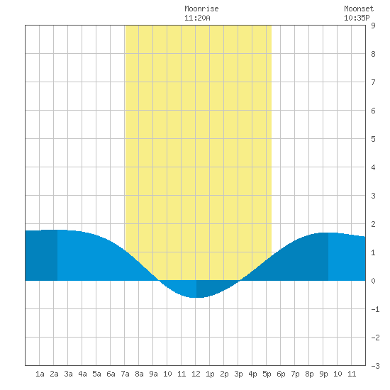 South Jetty entrance tide chart for Sunday, December 17, 2023