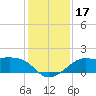 South Jetty entrance tide chart for Sunday, December 17, 2023