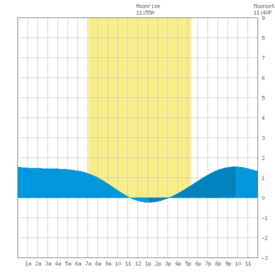 South Jetty entrance tide chart for Monday, December 18, 2023