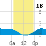 South Jetty entrance tide chart for Monday, December 18, 2023