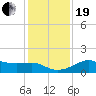 South Jetty entrance tide chart for Tuesday, December 19, 2023