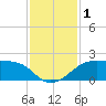 South Jetty entrance tide chart for Friday, December 1, 2023