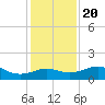 South Jetty entrance tide chart for Wednesday, December 20, 2023