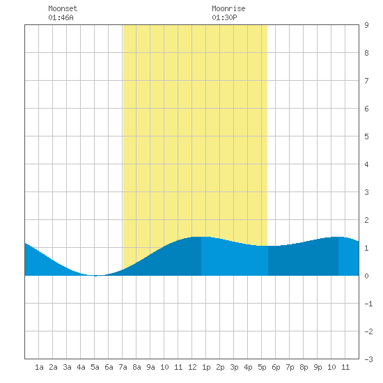 South Jetty entrance tide chart for Thursday, December 21, 2023