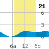 South Jetty entrance tide chart for Thursday, December 21, 2023