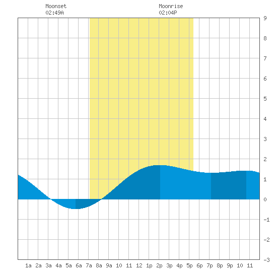 South Jetty entrance tide chart for Friday, December 22, 2023