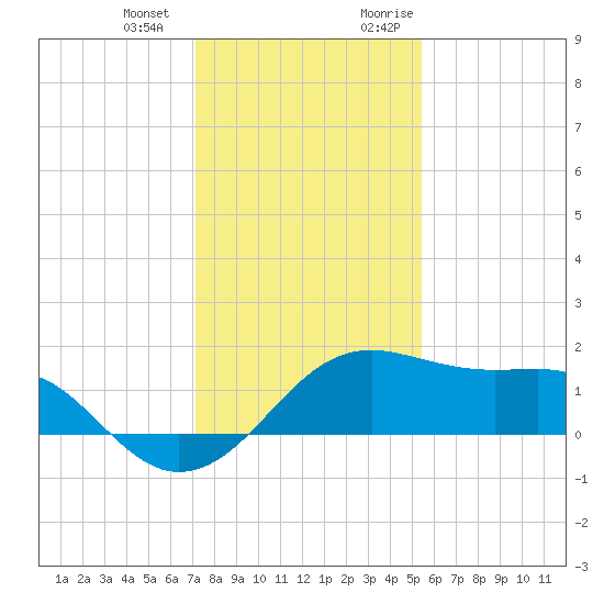 South Jetty entrance tide chart for Saturday, December 23, 2023