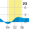 South Jetty entrance tide chart for Saturday, December 23, 2023
