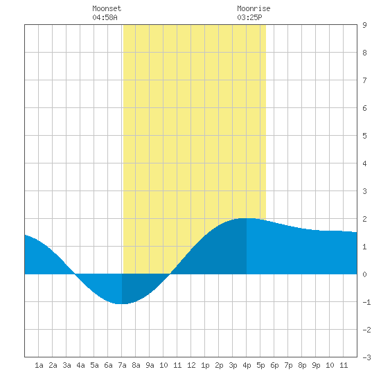 South Jetty entrance tide chart for Sunday, December 24, 2023