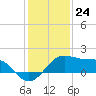 South Jetty entrance tide chart for Sunday, December 24, 2023
