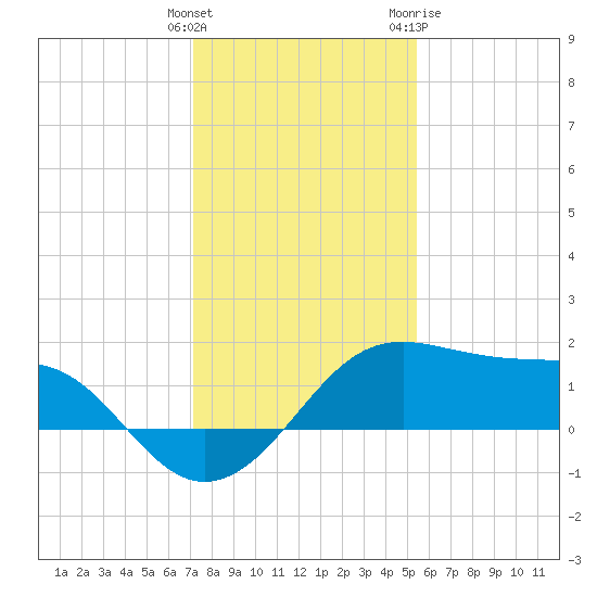 South Jetty entrance tide chart for Monday, December 25, 2023