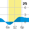 South Jetty entrance tide chart for Monday, December 25, 2023