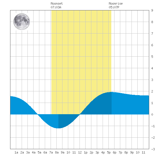 South Jetty entrance tide chart for Tuesday, December 26, 2023