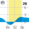 South Jetty entrance tide chart for Tuesday, December 26, 2023