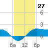 South Jetty entrance tide chart for Wednesday, December 27, 2023