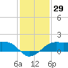 South Jetty entrance tide chart for Friday, December 29, 2023