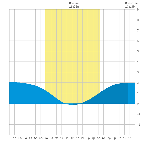 South Jetty entrance tide chart for Saturday, December 2, 2023