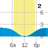 South Jetty entrance tide chart for Saturday, December 2, 2023