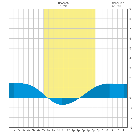 South Jetty entrance tide chart for Saturday, December 30, 2023