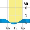 South Jetty entrance tide chart for Saturday, December 30, 2023