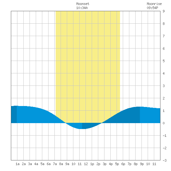 South Jetty entrance tide chart for Sunday, December 31, 2023