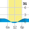 South Jetty entrance tide chart for Sunday, December 31, 2023