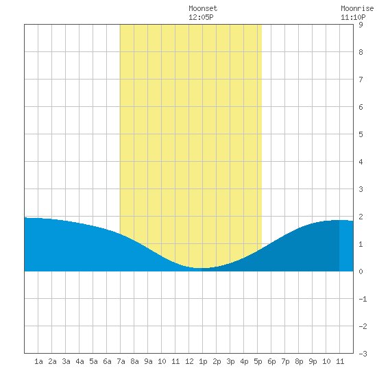 South Jetty entrance tide chart for Sunday, December 3, 2023